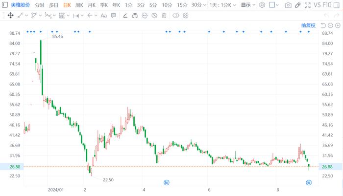 莫德纳盘中异动 股价大跌5.09%