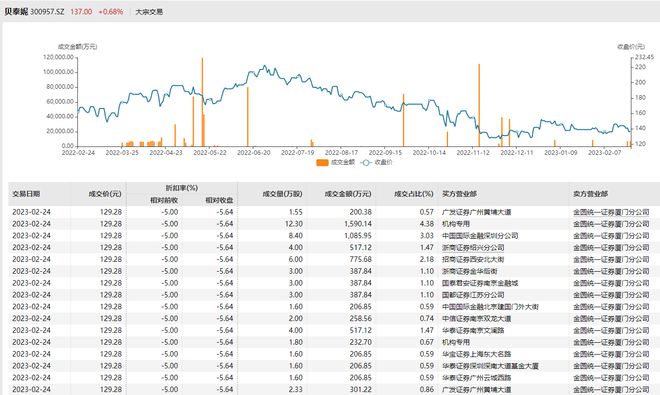 伟测科技大宗交易折价成交42.00万股