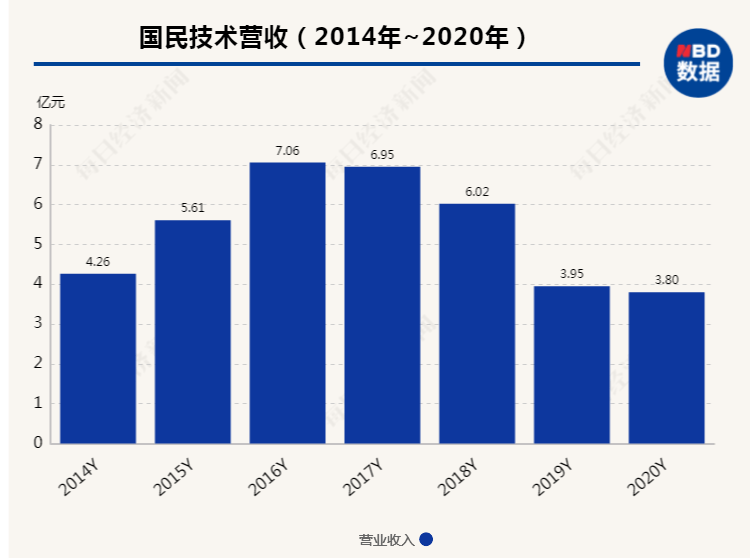 国民技术：预计2024年全年亏损2.50亿至1.80亿