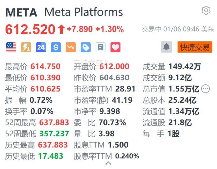 美股异动｜Meta涨1.3% 消息称其今年将推出第三代雷朋智能眼镜