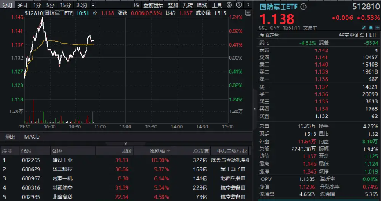 国防军工继续活跃，建设工业涨停封板！国防军工ETF（512810）盘中上探1.24%！