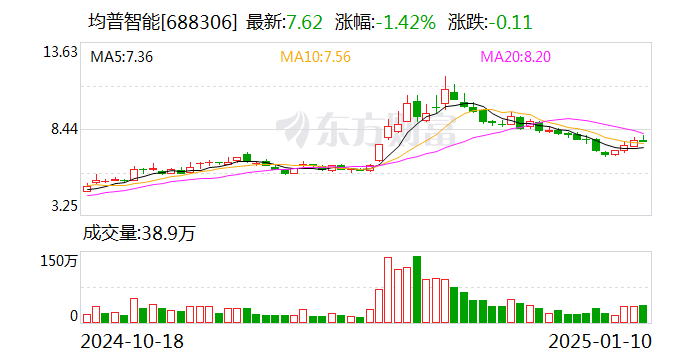 均普智能：公司人形机器人目前在研发阶段，有小批量送样测试，没有形成商业化订单