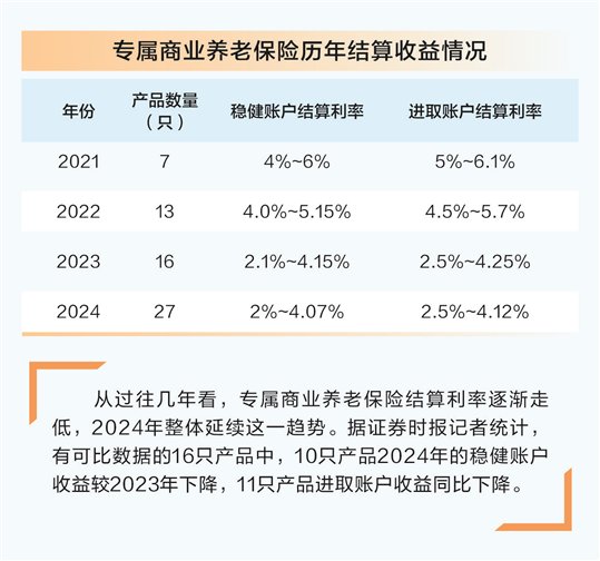 专属商业养老险产品业绩出炉 七成收益率不低于3%