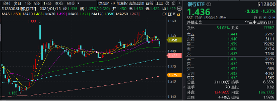 突然跳水！六大行盘中跌超2%，发生了什么？银行ETF（512800）标的股息率超6%，吸引力仍存，把握三条主线