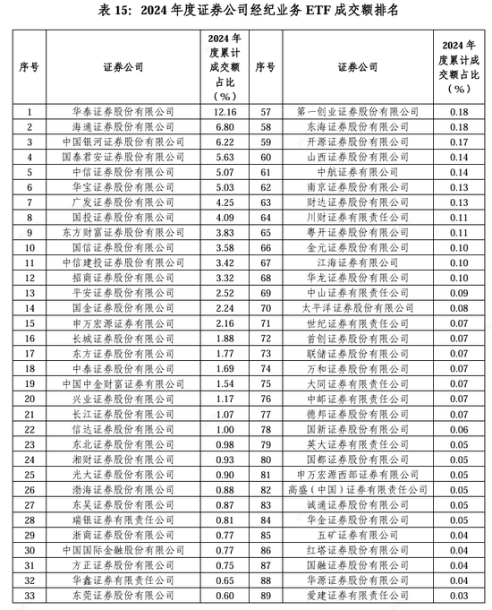 2024券商经纪业务ETF成交额排名：华泰证券累计成交额占比12.16%，较2023年同期的14.2%有所下滑